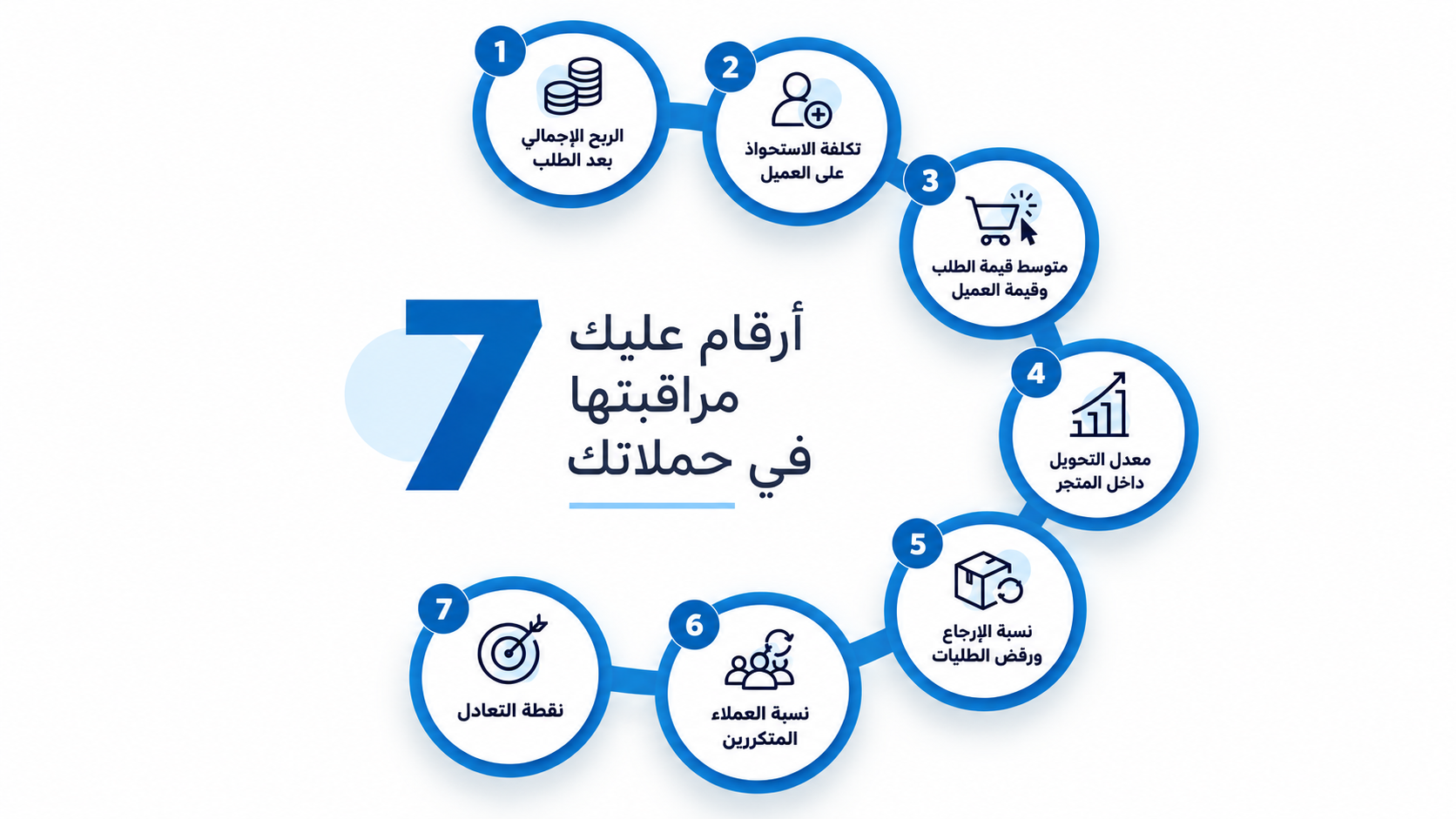 الـROAS ممتاز… فلماذا لا يربح متجرك؟