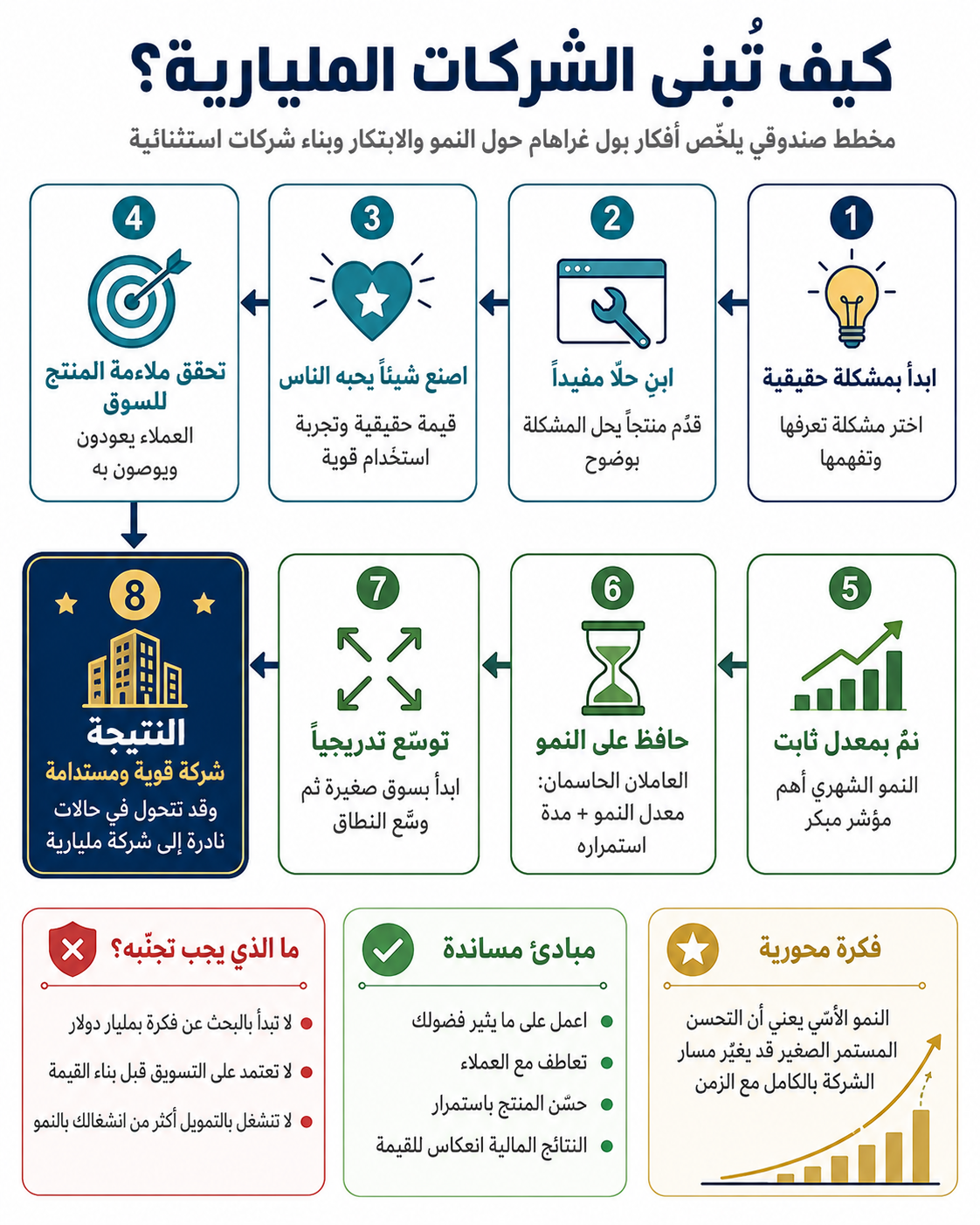 كيف تُبنى الشركات المليارية؟