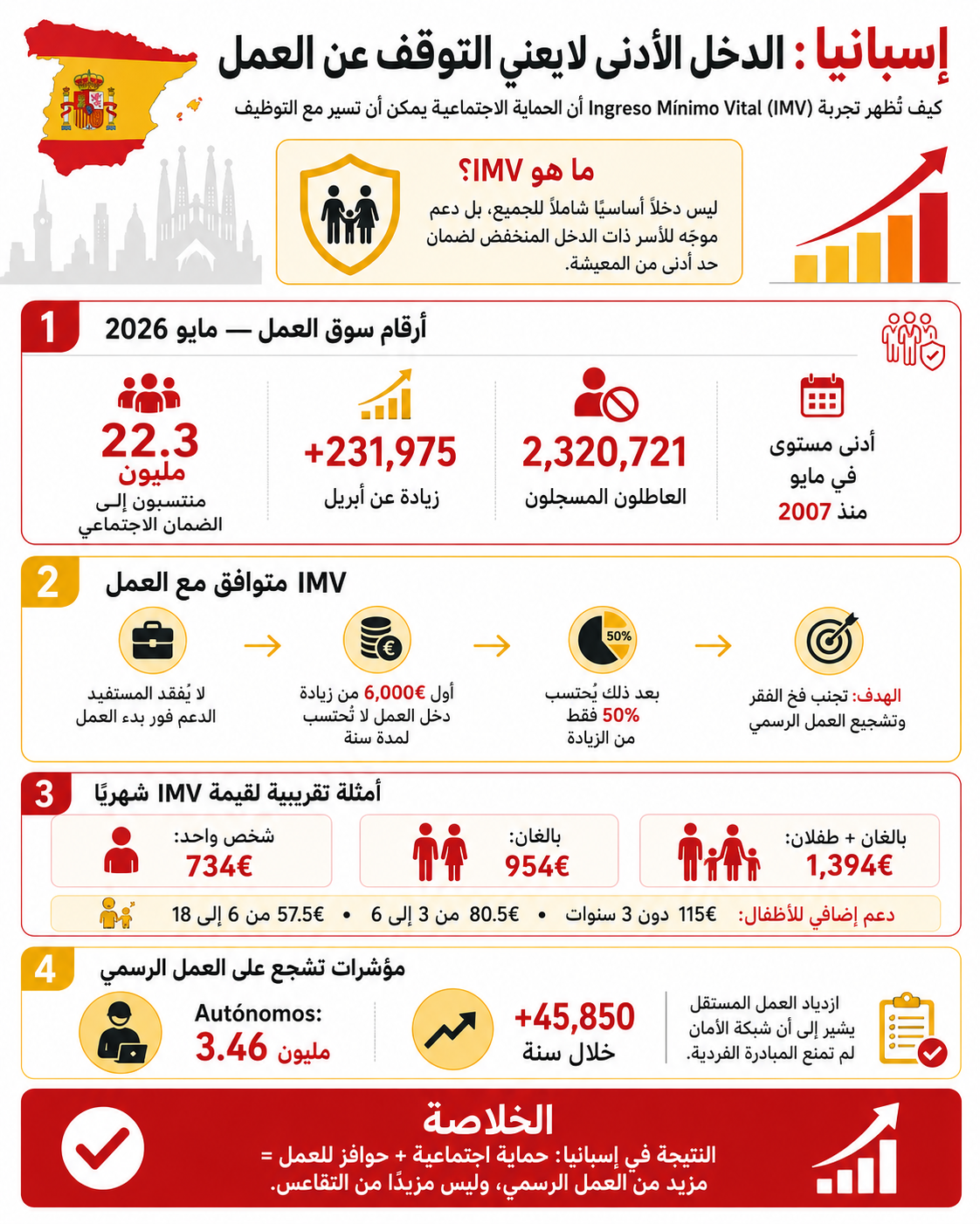 هل يؤدي ضمان حدّ أدنى من الدخل إلى إضعاف الحافز على العمل؟