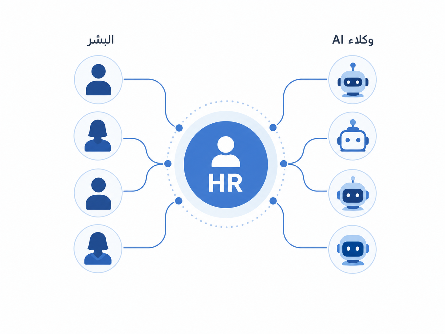 ألا يجب أن يكون حق توظيف الوكيل الرقمي من صلاحيات الموارد البشرية لا تقنية المعلومات؟